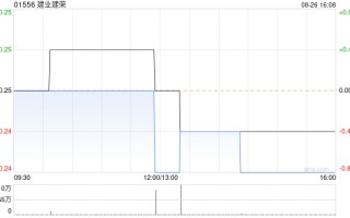 建业建荣公布中期业绩 净利5519.7万港元同比增加26.2%