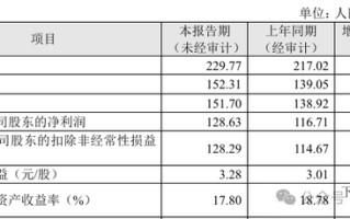 成都银行去年收入边际回升！可转债摘牌成功资本水平进一步补充