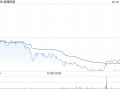 泉峰控股发盈喜 预期中期取得纯利约6000万至6500万美元同比增长约22%至33%