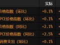美国消费支出增长放缓 通胀依然疲软