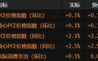 美国消费支出增长放缓 通胀依然疲软