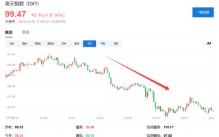 今天过后，美元就”连跌5个月“了