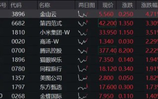 科网龙头反弹，小米集团涨逾3%，港股互联网ETF（513770）上探1%，机构提示港股估值性价比