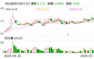 怡达股份：上半年归母净利润1261.54万元 同比扭亏为盈