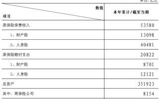 金融监管总局披露保险业经营情况 前11月原保险保费收入5.36万亿元