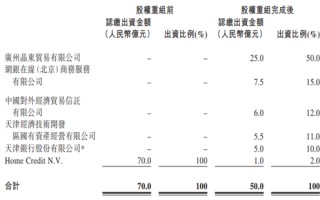 京东参与捷信消金重组 消金行业再添劲旅