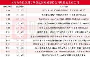 本周再添12家！泸州老窖等多股披露回购增持再贷款计划 相关A股名单一览