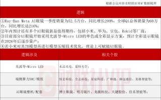或迎又一波“上新潮”！AI眼镜产业动态解读