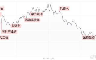 【每日收评】三大指数冲高回落均小幅收跌，AI眼镜概念反复活跃