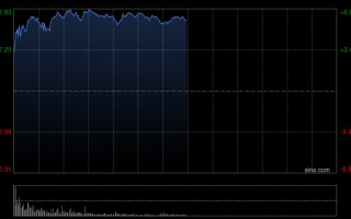 波音CFO称现金消耗正在缓解 工厂状况亦有改善