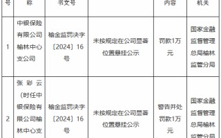 中银保险榆林中心支公司被罚1万元：未按规定在公司显著位置悬挂公示