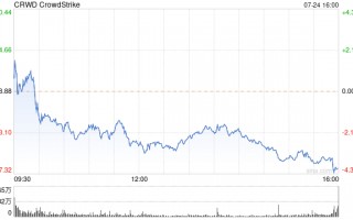 CrowdStrike称质量控制过程中的错误导致更新失败