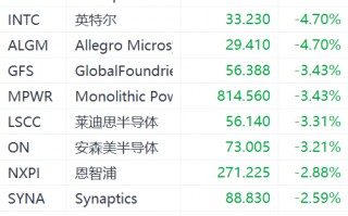 美国费城半导体指数跌近2%：英特尔跌超4%，台积电跌超2%