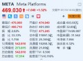 Meta涨超1.5% 探索以数十亿欧元入股雷朋眼镜制造商