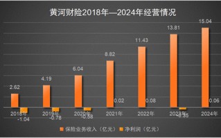 黄河财险承保基本常年亏损 地方特色路在何方？