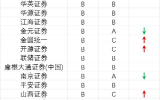 中证协公布2024年证券公司投行业务质量评价结果，中金公司、银河证券等17家券商排名退步