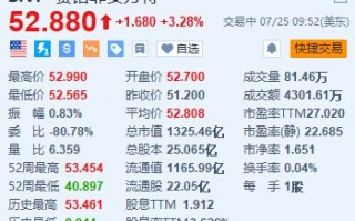 赛诺菲涨超3.2% 上半年净销售额同比增长8.4%超预期