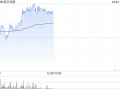 信义光能早盘涨近4% 美银证券维持“买入”评级