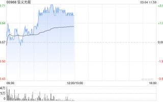 信义光能早盘涨近4% 美银证券维持“买入”评级