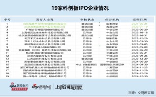 科创板IPO企业盘点：屹唐股份排队时间最长超44个月 依赖海外并购标的遭质疑