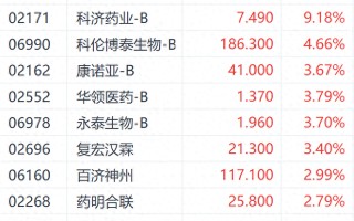 国家医保药品目录揭榜在即！科济药业涨超9%领跑港股医药股