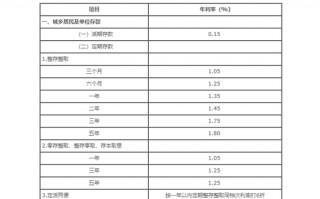 六大行同日宣布下调存款利率 银行存款利率将全面启动新一轮下调