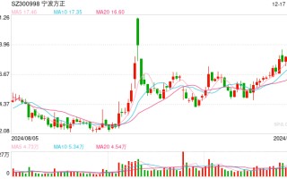 宁波方正高溢价收购大股东锂电资产：净利率远高于行业龙头 超9成应收款来自宁德时代