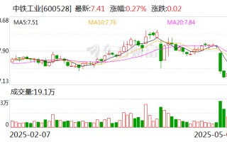 中铁工业：控股股东中国中铁拟1.6亿元-3亿元增持公司股份