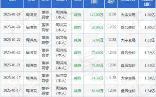 海能实业：1月24日高管周洪亮减持股份合计147.88万股