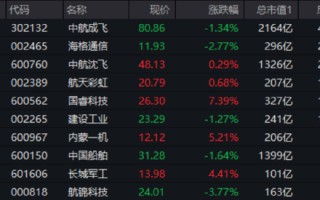 大事件频出，国防军工成全球焦点！配置时机到了？多路资金抢先进场！