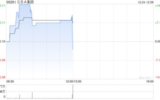 GBA集团获执行董事王祖伟增持440万股 每股作价约0.13港元