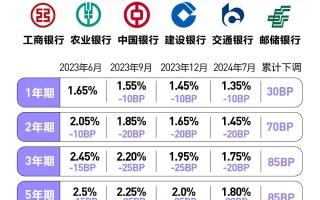 全面“破2”：六大行存款利率又双叒降了！银行理财、存款“跷跷板”效应再现