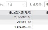 以伊冲突升级！机构看多国防军工，主力提前行动！512810单日获超千万资金加码