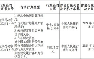 工商银行南阳分行被罚59.3万元：未按规定履行客户身份识别义务，占压财政资金等