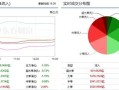 两市震荡反弹 军工行业受青睐！