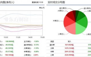 两市震荡反弹 军工行业受青睐！