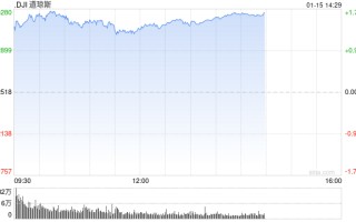 开盘：美股周三高开 12月CPI符合预期