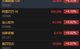 港股AI概念股集体高开 万国数据涨超9%