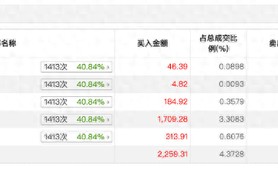 机构游资联手炒作暴涨68%后急跌，广康生化原始股东欲高位套现