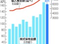 散户创历史新高！日本股市，受他影响大！