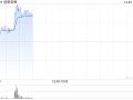 创新奇智早盘涨近7% 机构看好明年工业AI加速渗透