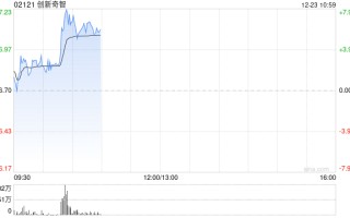 创新奇智早盘涨近7% 机构看好明年工业AI加速渗透