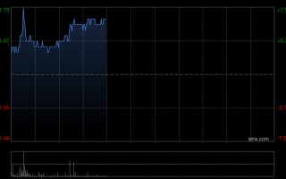 首程控股早盘涨近7% 北京机器人基金追加投资宇树科技