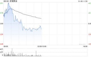 老铺黄金盘中涨近5%续创新高 上市逾半年累计涨幅超六倍