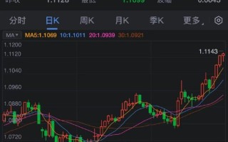 欧元连续第四天上涨 触及一年多来最高水平