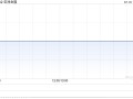 亚洲金融7月16日斥资11.1万港元回购3万股