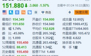 Leidos跌近2% 消息称公司内部文件遭黑客泄露