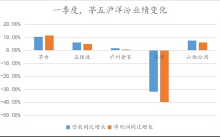 洋河脱离头部，从崛起时就注定了