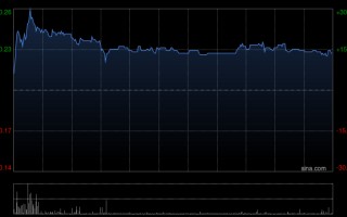 京基金融国际盘中涨超26% 拟收购Jakota Capital AG的80%股权