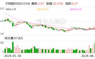 AI赋能效果凸显 天娱数科上半年综合毛利率提升6.43个百分点